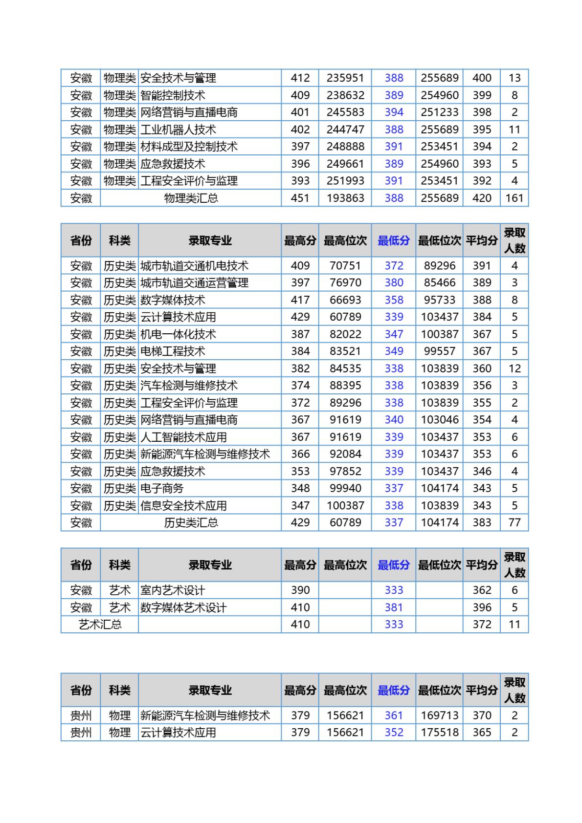 江苏安全技术职业学院－2024年各省普通高考统招录取分数